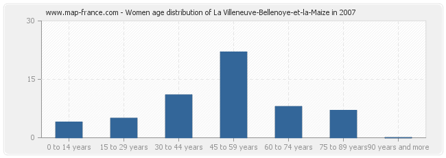 Women age distribution of La Villeneuve-Bellenoye-et-la-Maize in 2007